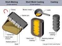 Shell mold casting.jpg